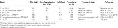 Metabolic Engineering of Escherichia coli for Ectoine Production With a Fermentation Strategy of Supplementing the Amino Donor